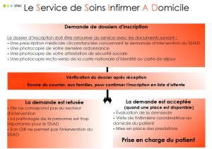 La démarche de prise en charge en SSIAD